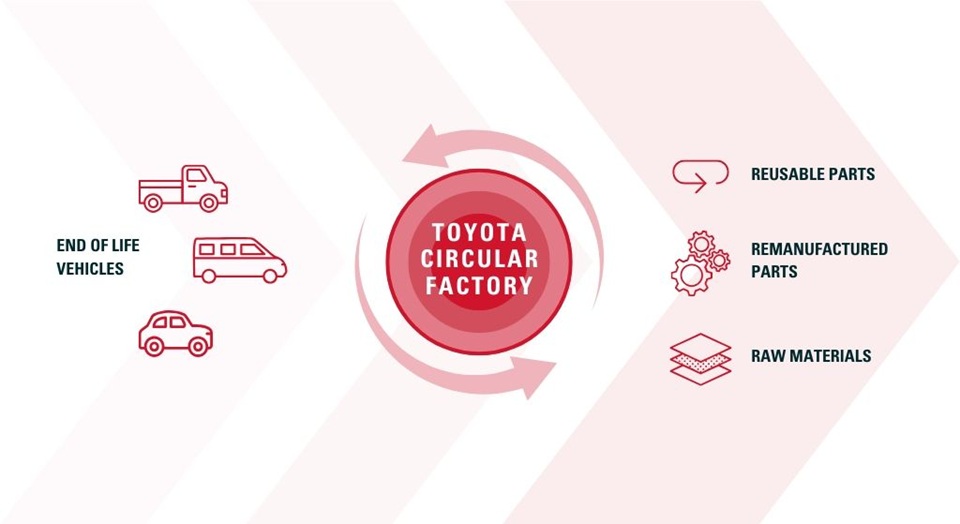 Toyota launches Circular Factory to maximise recycling and recovery from end-of-life vehicles